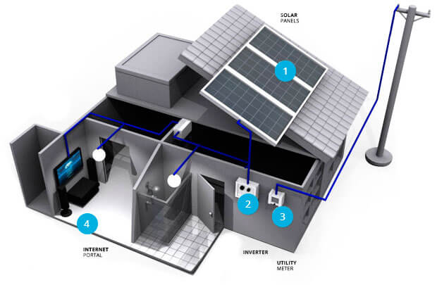 Florida Power Services The Solar Power Company